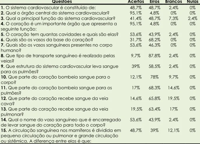 Tabela  1:  Resultados  das  questões  objetivas  do  questionário  pré-teste  referentes à anatomia e fisiologia do sistema cardiovascular 