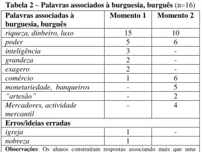 Tabela 2 – Palavras associados à burguesia, burguês (n=16)  Palavras associadas à 