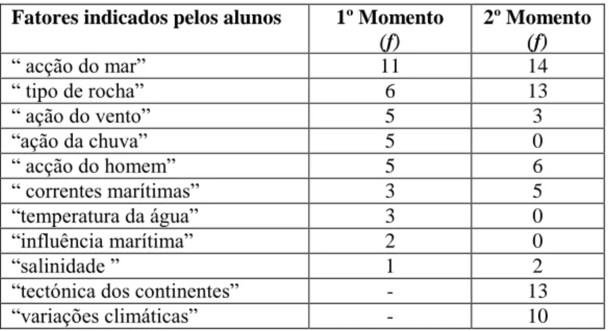 Tabela 2 - Fatores indicados pelos alunos como os responsáveis pelo modelado da costa portuguesa  (N= 26) 