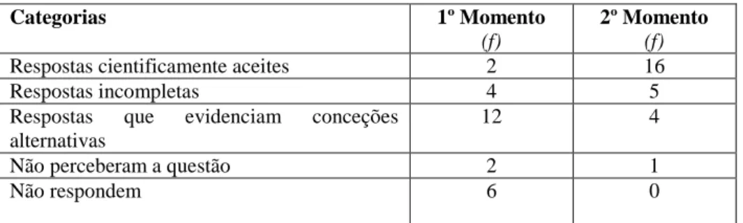 Tabela 3- Distribuição das respostas dos alunos sobre o conceito de “arriba”, antes e após a  intervenção pedagógica (N= 26) 