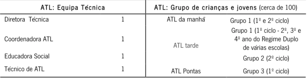 Tabela 4: Equipa Técnica de ATL e constituição do grupo de jovens  