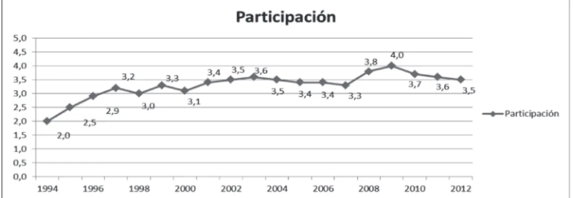 Figura 10. Participación del GDS con respecto al PIB.