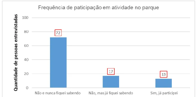 Figura 06: Gráfico da frequência nas atividades apresentadas pela Secretaria de  Saneamento e 