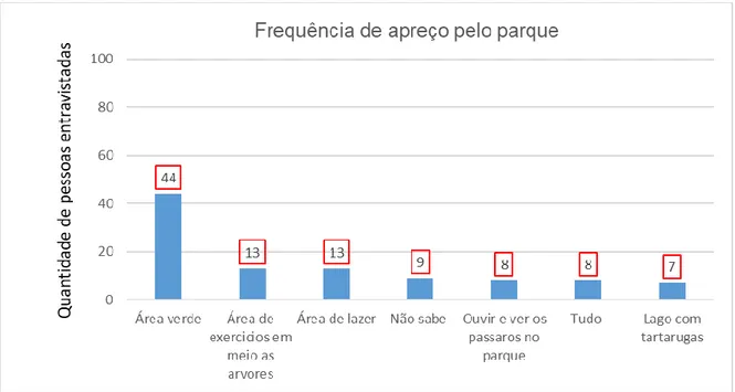 Figura 07:Gráfico demonstrativo do gosto dos visitantes do parque Mario do Canto. 