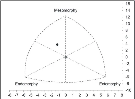 Figura 5. Clasificación según somatocarta.