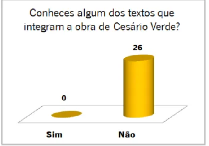 GRÁFICO N.º 3: Número de alunos que conhece  algum dos textos de Cesário Verde 