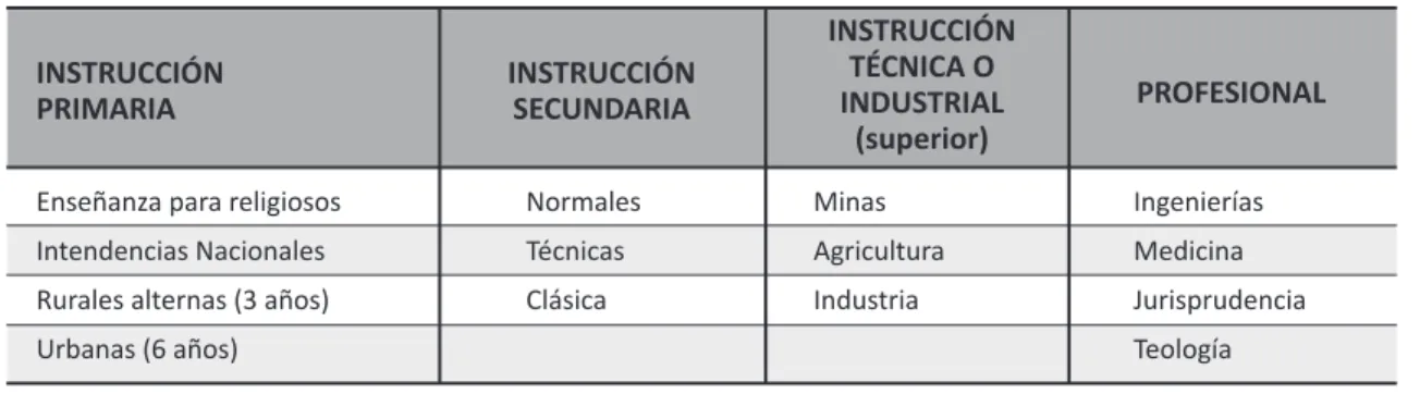 Tabla 1. Instrucción pública bajo la ley 39 de 1903.