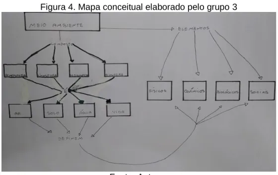 Figura 4. Mapa conceitual elaborado pelo grupo 3 
