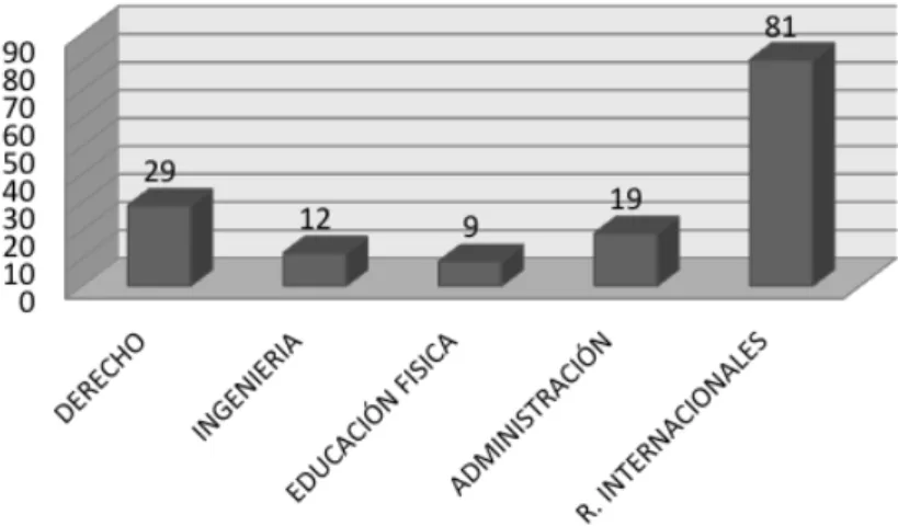 Figura 4. Facultades que participaron en la segunda aplicación del juego virtual en la ESMIC