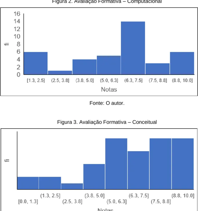 Figura 2. Avaliação Formativa – Computacional 