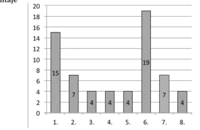 Figura 6. Distribución presiones psicológicas durante CAC.