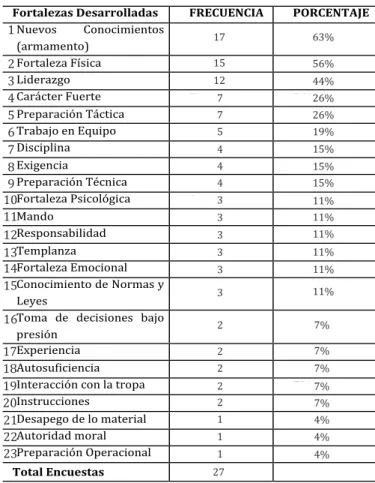 Tabla 7. Fortalezas desarrolladas EN CAC.