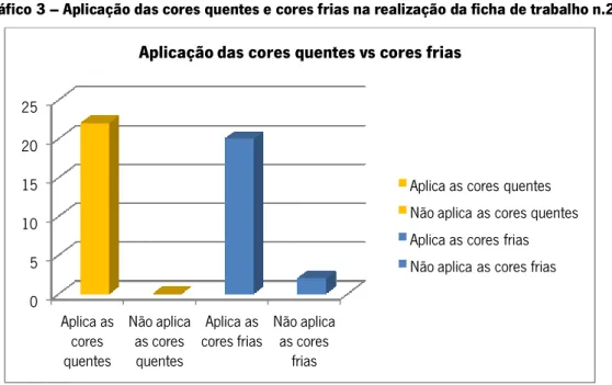 Gráfico 3 – Aplicação das cores quentes e cores frias na realização da ficha de trabalho n.2