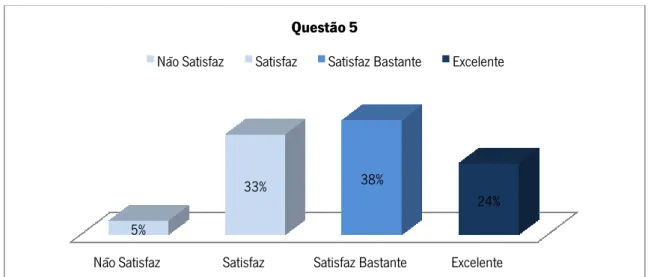 Gráfico 10 – Item 5 da grelha de avaliação do storyboard realizado, individualmente, pelos alunos