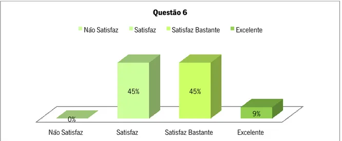 Gráfico 11 – Item 6 da grelha de avaliação do storyboard realizado, individualmente, pelos alunos