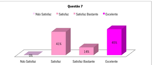 Gráfico 12 – Item 7 da grelha de avaliação do storyboard realizado, individualmente, pelos alunos