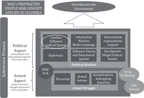 Figure 4. The Mao’s Protracted People War Concept Applied in Colombia Source: Athor’s original.