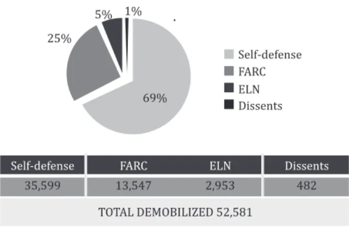 Figure 3.  Since 2002, 52,581 illegal group members have left the fight, turned in their weapons, and are  participating in government re-socialization programs