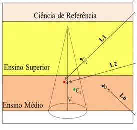 Figura 3- Representação de L1, L2 e L6 no modelo do cone. 