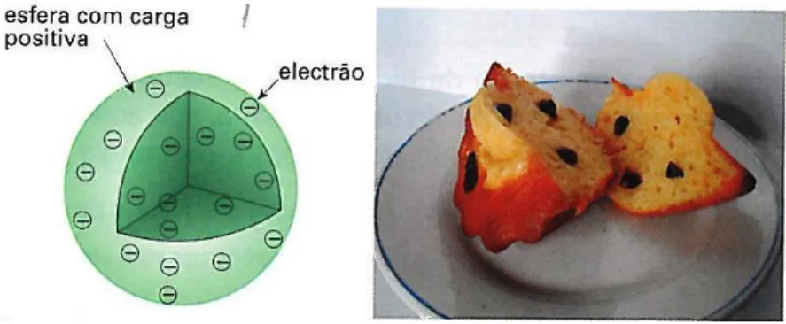 Fig. 7: Comparação do modelo do átomo de Thomson como pudim de ameixas (extraído de  M10I, p
