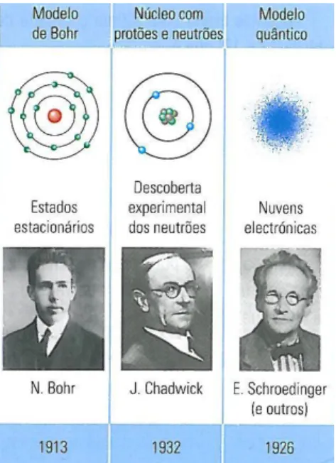 Fig. 9: Transição entre o modelo atómico de Bohr e o modelo quântico (extraído de M10N, p.90)     