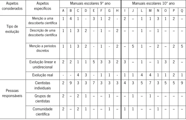 Tabela 6 Tipo e organização da informação histórica acerca da ‘Evolução do modelo atómico’ (f)