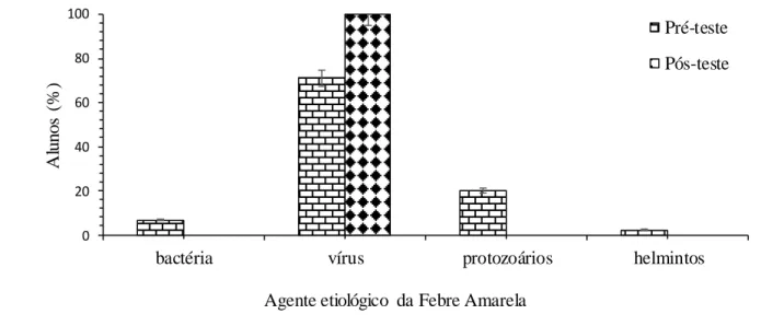 Figura 2 – Percepção dos alunos da 2ª série do Ensino Médio de uma escola da rede  federal de ensino sobre o agente etiológico da Febre Amarela
