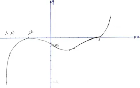 Figura 6: Esboço à mão livre do gráfico de   definida por  . 