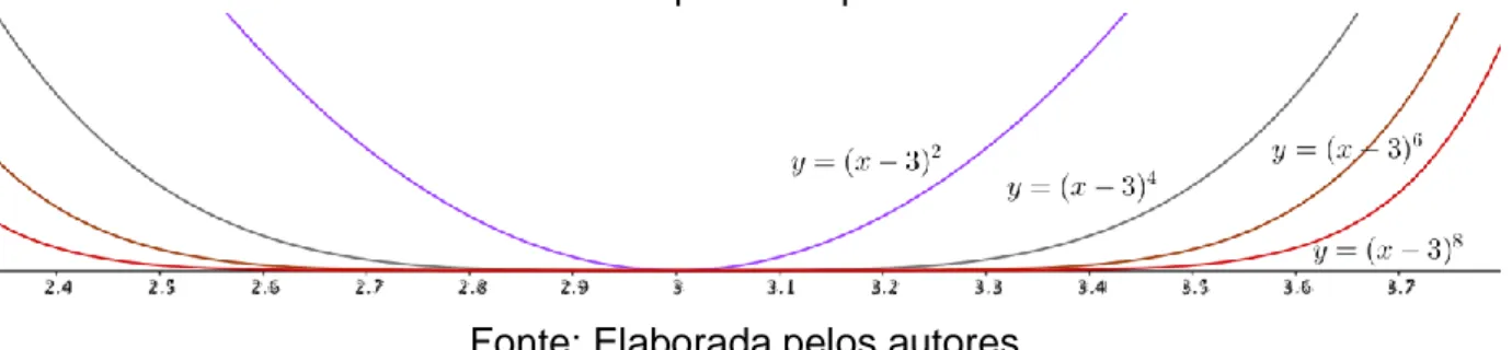 Figura 10: Comportamento local do gráfico das funções na raiz com o aumento da  multiplicidade ímpar