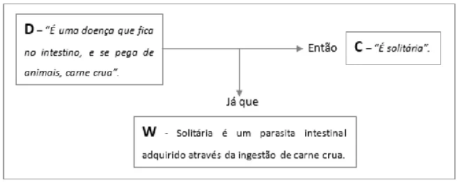 Figura 4: Análise de argumento desenvolvido no grupo 2 