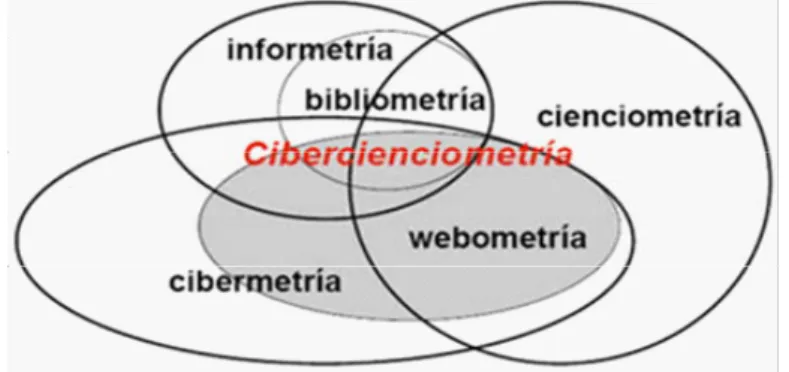 Figura 1. Relación entre Bibliometría, Cienciometría, Informetría, Webmetría y Cibermetría