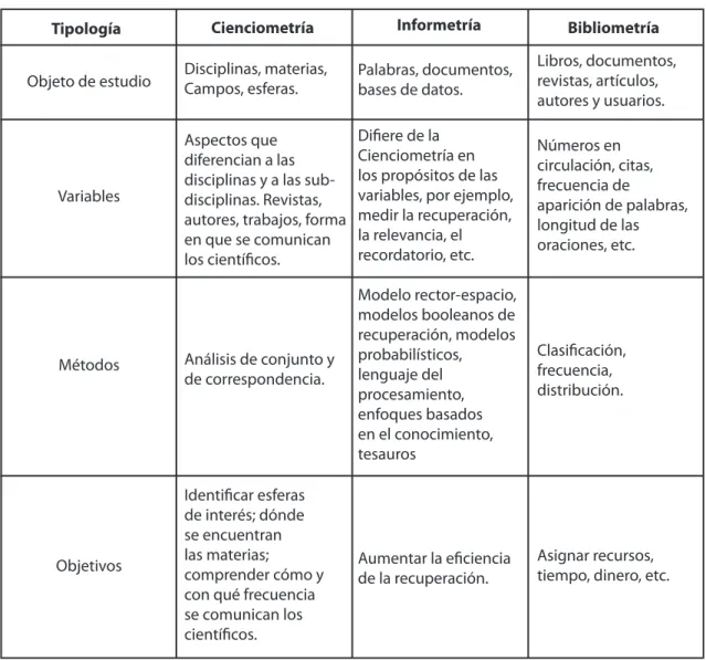 TABLA  1.  Tipología  para  la  definición  y  clasificación  de  la  Bibliometría,  la  Cienciometría  y  la  Informetría  según  McGrath