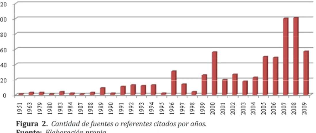 Figura  2.  Cantidad de fuentes o referentes citados por años.