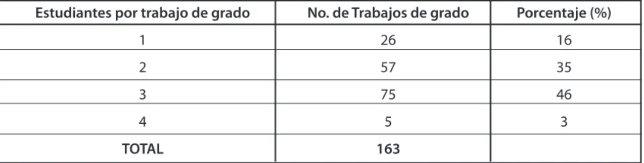 TABLA 4. Cantidad de estudiantes por trabajo de grado.