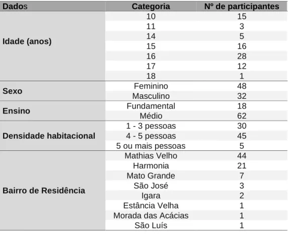 Tabela 1: Dados sociodemográficos do grupo da pesquisa 