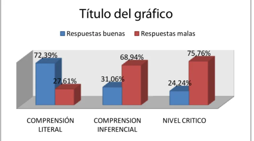 Figura 1.  Figura que representa la distribución de los resultados en los tipos  de lectura literal, inferencial y crítico.