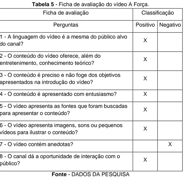 Tabela 5 - Ficha de avaliação do vídeo A Força. 