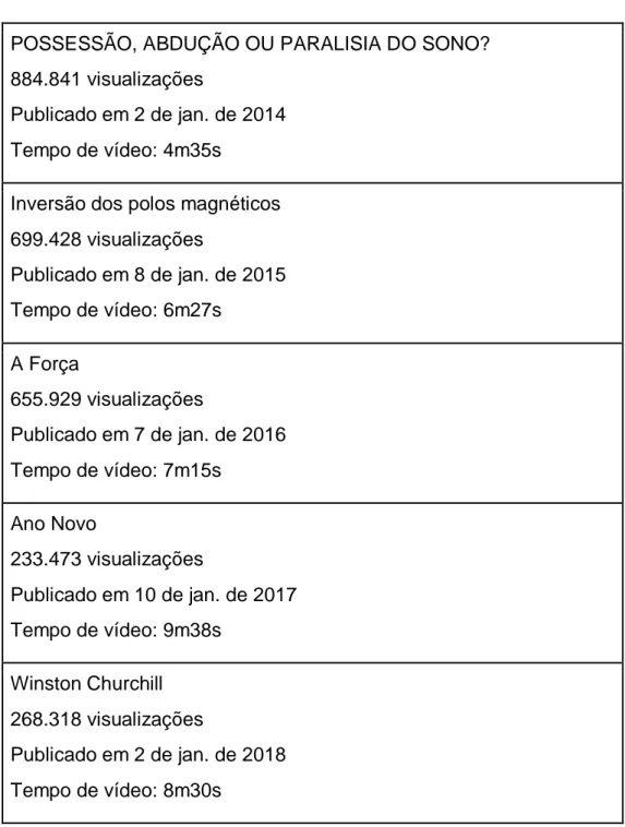 Tabela 1 - Lista de vídeos acompanhados pelo estudo 