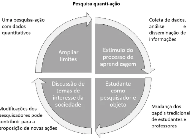 Figura 1 - Etapas da pesquisa quanti-ação 