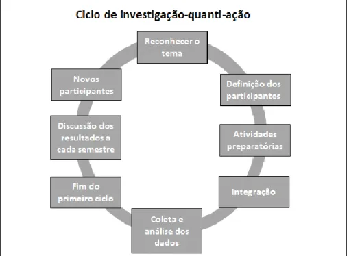 Figura 2 - Ciclo de investigação-quanti-ação 
