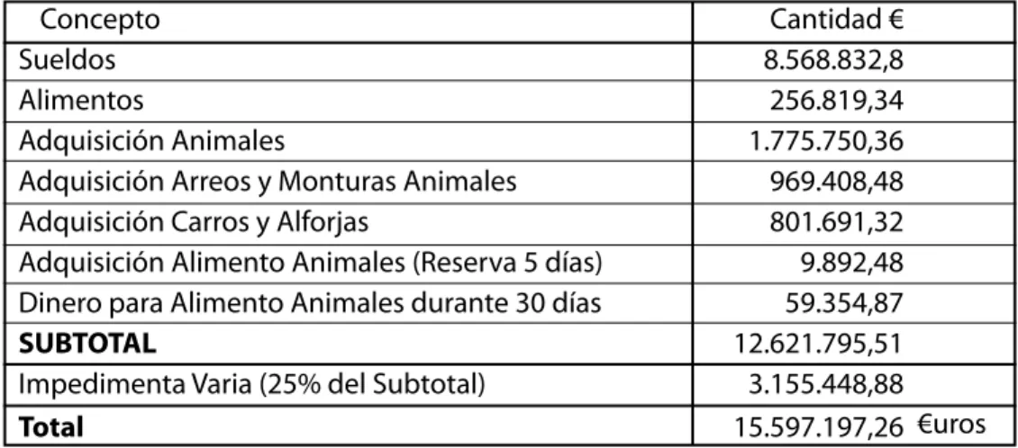 TABLA 1.  Costos de una legión romana. 