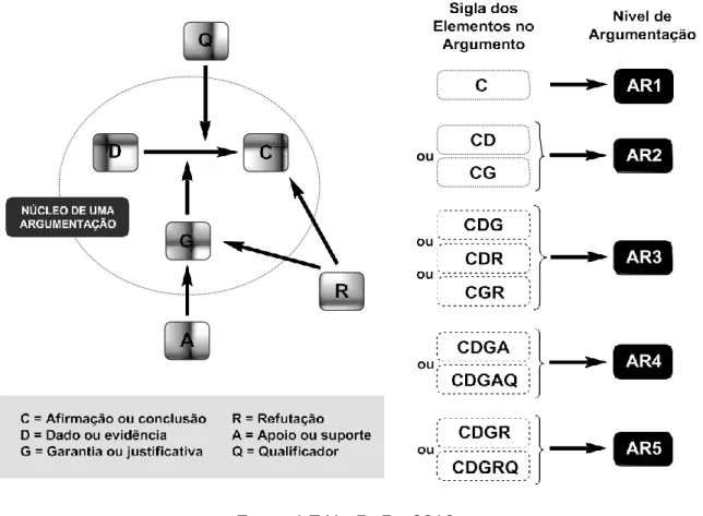 Figura 4 – Nivelamento do grau de argumentação, considerando o padrão de  Toulmin (ERDURAN et al., 2004; OSBORNE et al., 2004; SIMON; JOHNSON, 2008)