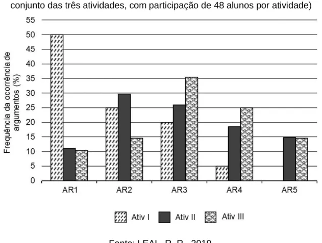 Figura 7 – Histogramas comparando a frequência da ocorrência de argumentos de  diferentes níveis, em %, por atividade (I, II e III)