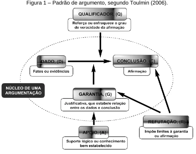 Figura 1 – Padrão de argumento, segundo Toulmin (2006). 