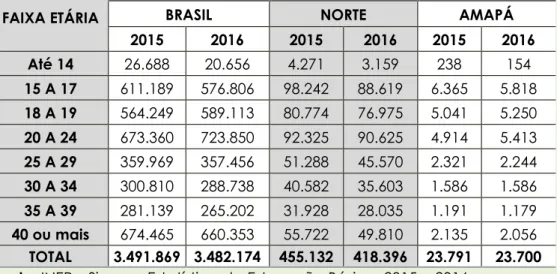 TABELA 1- Matrículas na EJA por faixa etária no Brasil, Norte e Amapá – 2015 e  2016 