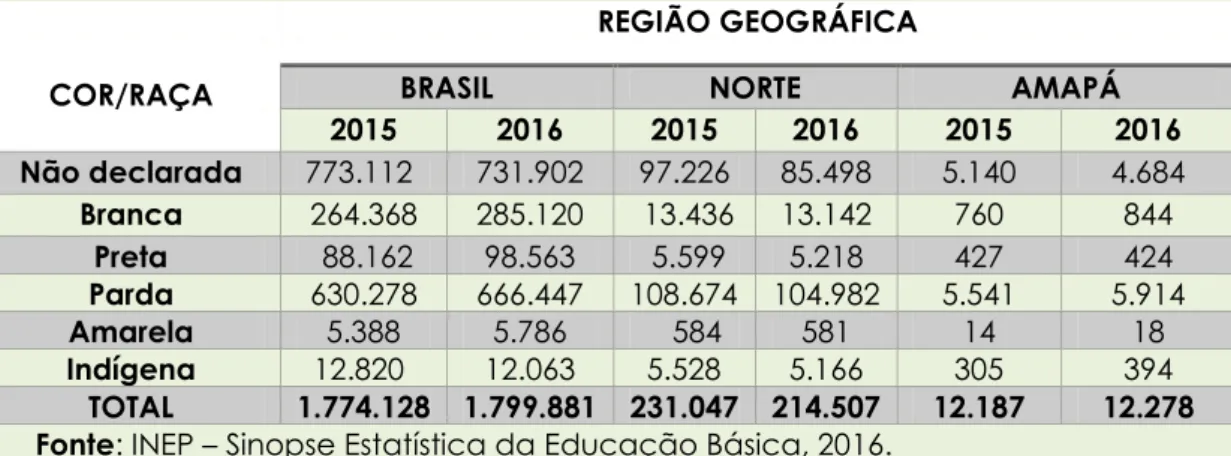 TABELA 2 – Número de Matrículas na EJA, do Sexo Masculino por Cor/Raça –  Brasil, Norte e Amapá – 2015 e 2016 