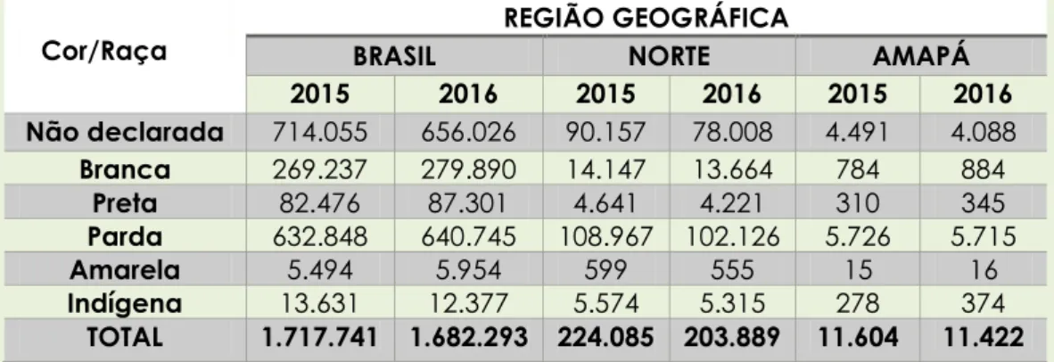 Tabela 3:  Número  de  matrículas na  EJA,  do  Sexo  Feminino  por cor/raça  -  Brasil,  Norte e Amapá - 2015 e 2016 