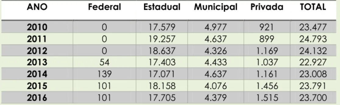 TABELA  4  –  Número  de  Matrículas  por  dependência  administrativa,  no  Amapá 2010 a 2016 