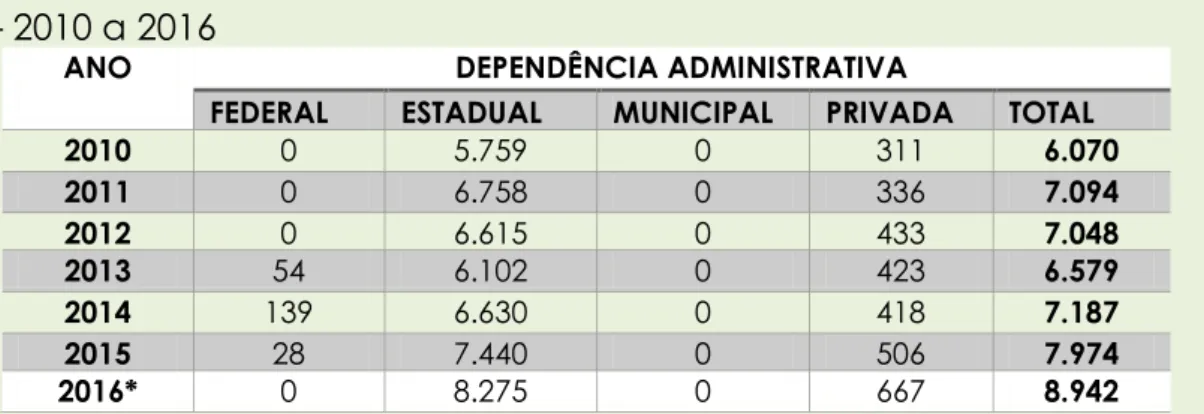 TABELA 6 - Número de matrícula na EJA no Ens. Médio Presencial no Amapá  – 2010 a 2016 