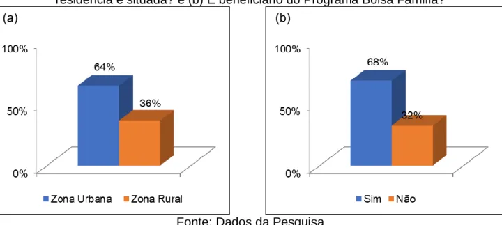 Figura 9 – Respostas dos consumidores quando perguntados sobre: (a) Onde sua  residência é situada? e (b) É beneficiário do Programa Bolsa Família? 